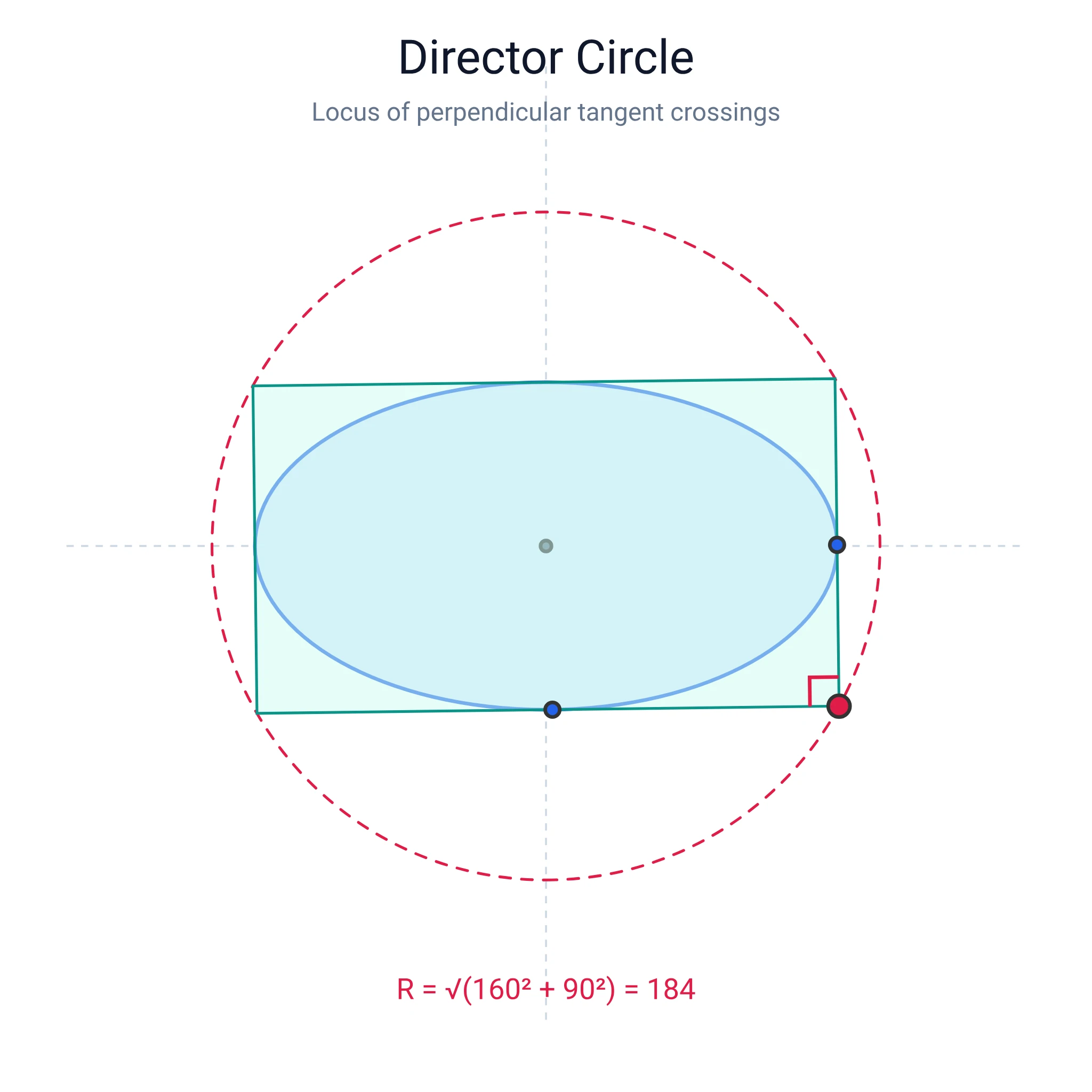 Director Circle